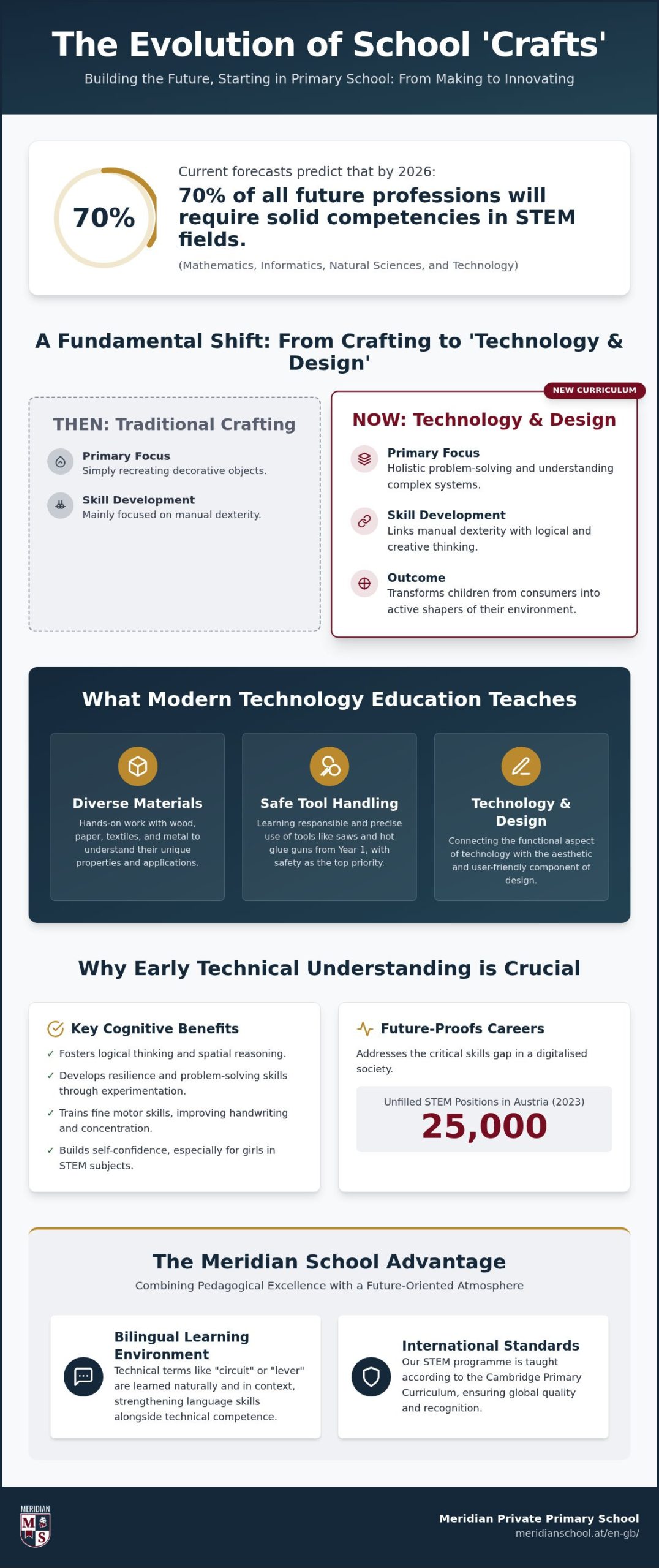 Technology Education in Primary School: STEM Promotion for Tomorrow's World