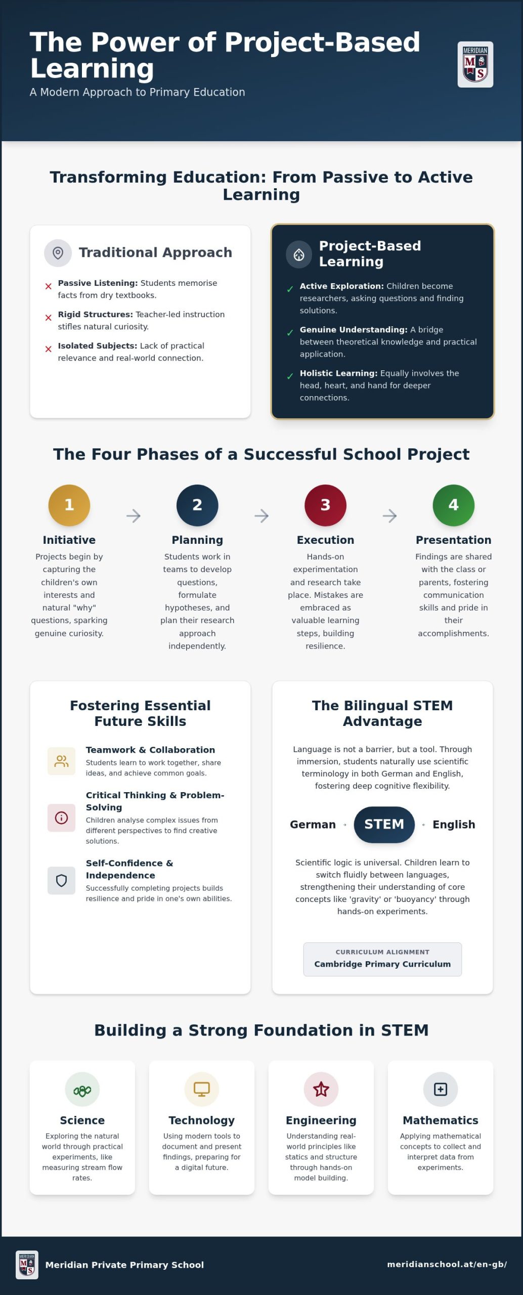Project-Based Learning in Primary School: How Children Discover the World Through Inquiry