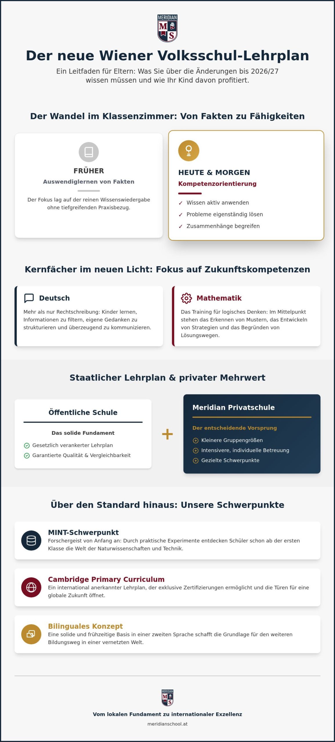 Lehrplan Volksschule Wien 2026: Was Ihr Kind wirklich lernt